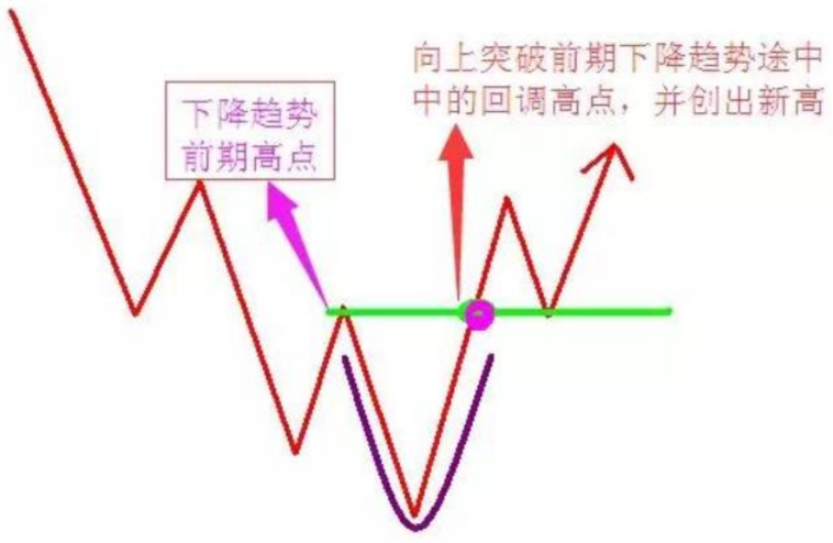 底部形态解析（上）