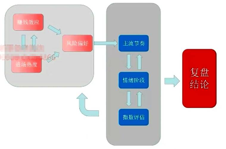 【游资传习录游资复盘模板】复盘的目的02