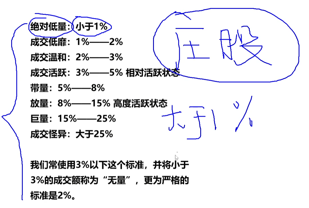 成交量的分类以及成交量换手率