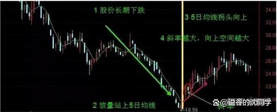 掌握牛熊通吃的“5日线”战法,不愁买卖